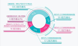 亞盛醫(yī)藥 b 臨床階段生物科技公司